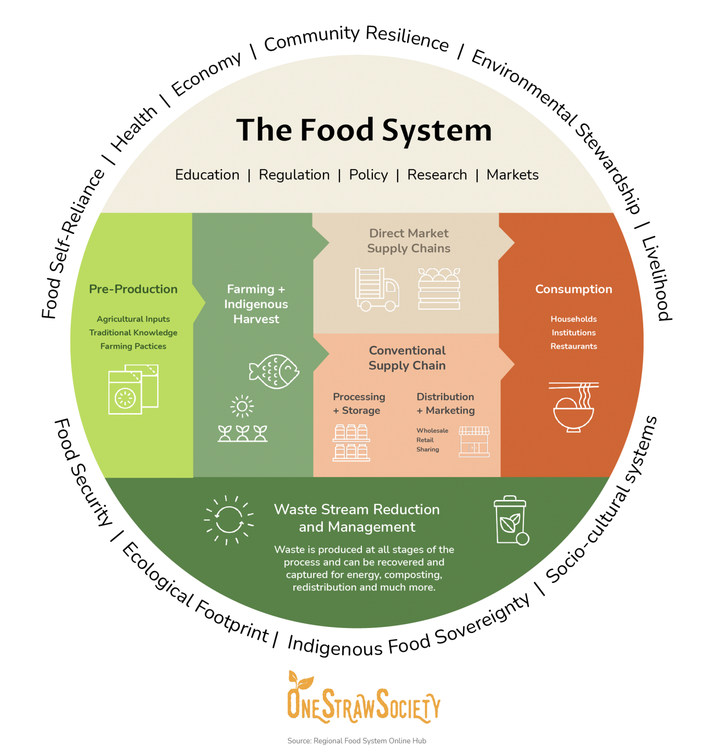 about-the-food-system-one-straw-society